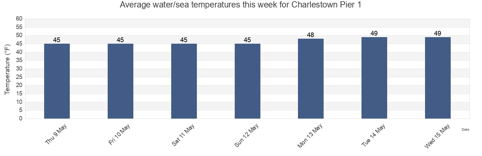Water temperature in Charlestown Pier 1, Suffolk County, Massachusetts, United States today and this week