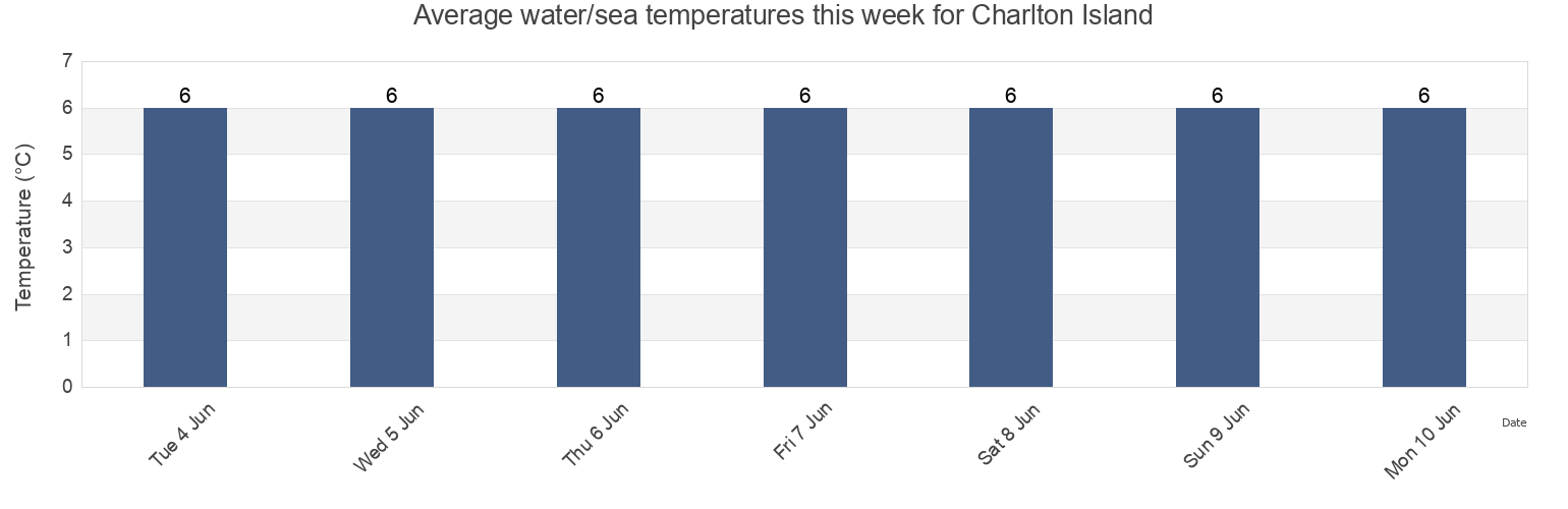 Water temperature in Charlton Island, Nunavut, Canada today and this week