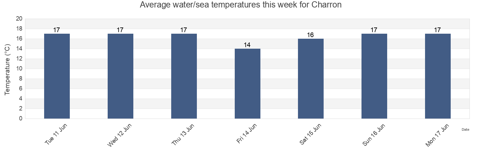Water temperature in Charron, Charente-Maritime, Nouvelle-Aquitaine, France today and this week