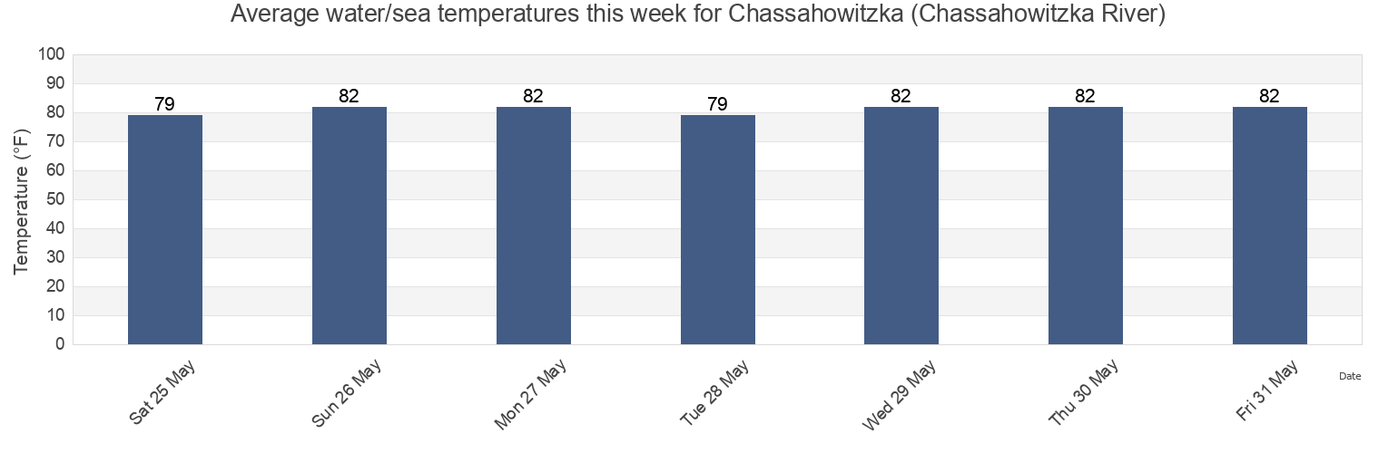 Water temperature in Chassahowitzka (Chassahowitzka River), Citrus County, Florida, United States today and this week