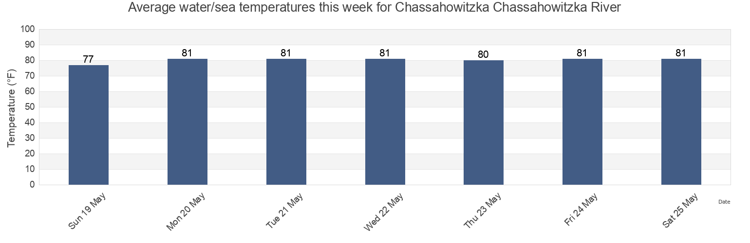 Water temperature in Chassahowitzka Chassahowitzka River, Citrus County, Florida, United States today and this week