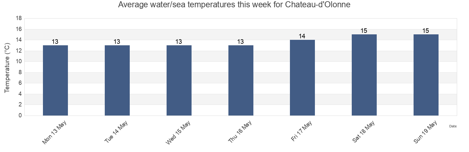 Water temperature in Chateau-d'Olonne, Vendee, Pays de la Loire, France today and this week