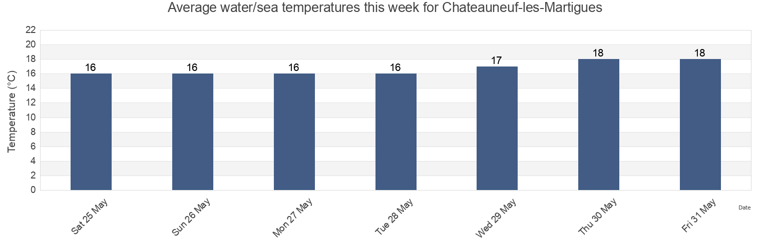 Water temperature in Chateauneuf-les-Martigues, Bouches-du-Rhone, Provence-Alpes-Cote d'Azur, France today and this week