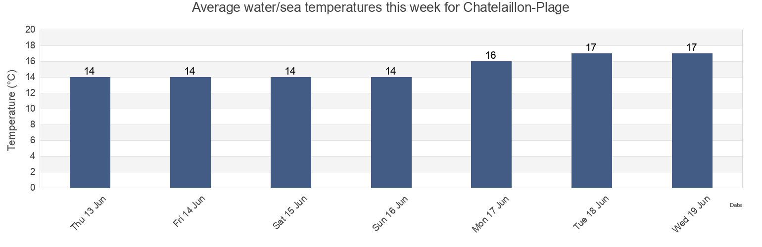 Water temperature in Chatelaillon-Plage, Charente-Maritime, Nouvelle-Aquitaine, France today and this week