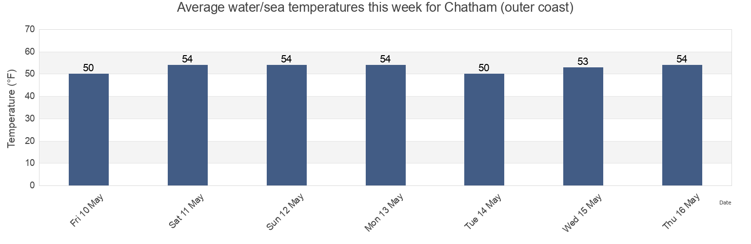 Water temperature in Chatham (outer coast), Barnstable County, Massachusetts, United States today and this week
