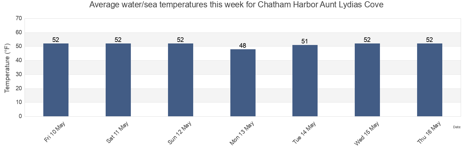 Water temperature in Chatham Harbor Aunt Lydias Cove, Barnstable County, Massachusetts, United States today and this week
