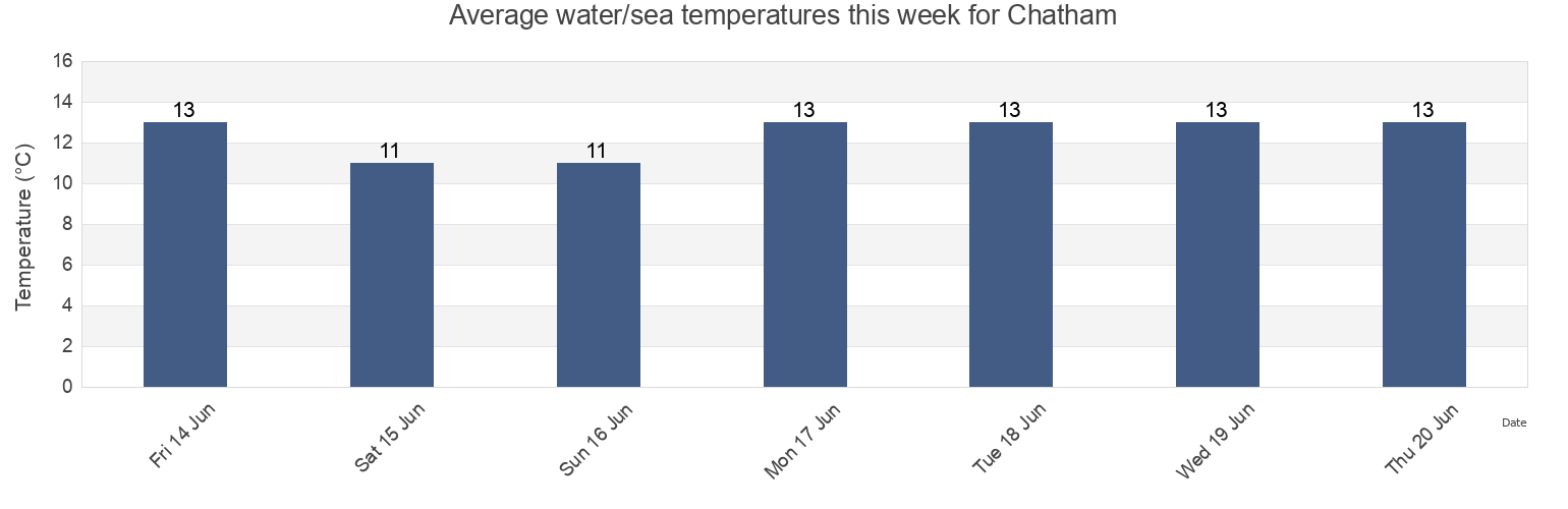 Water temperature in Chatham, Northumberland County, New Brunswick, Canada today and this week