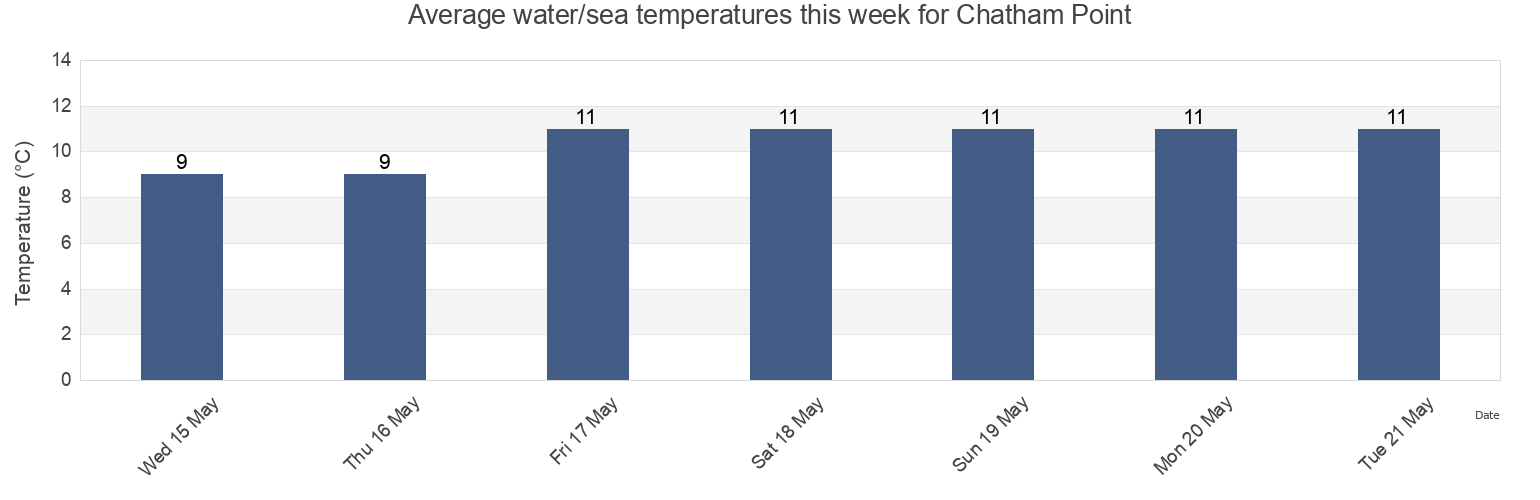 Water temperature in Chatham Point, Powell River Regional District, British Columbia, Canada today and this week