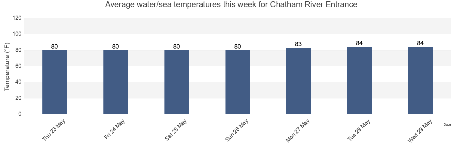 Water temperature in Chatham River Entrance, Collier County, Florida, United States today and this week
