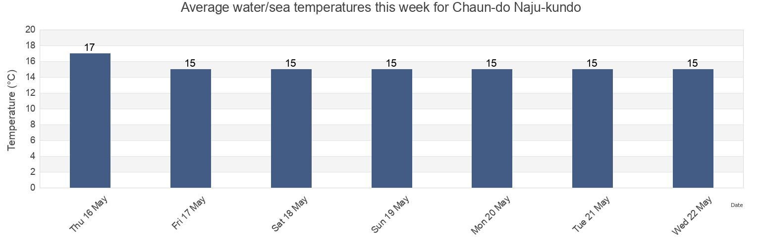 Water temperature in Chaun-do Naju-kundo, Sinan-gun, Jeollanam-do, South Korea today and this week