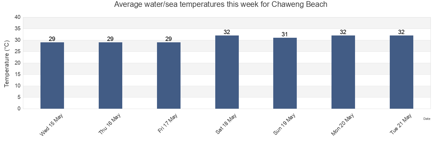 Water temperature in Chaweng Beach, Surat Thani, Thailand today and this week