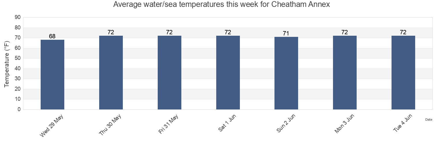 Water temperature in Cheatham Annex, City of Williamsburg, Virginia, United States today and this week