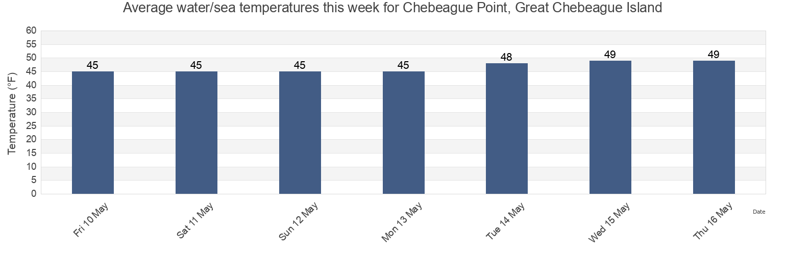 Water temperature in Chebeague Point, Great Chebeague Island, Cumberland County, Maine, United States today and this week