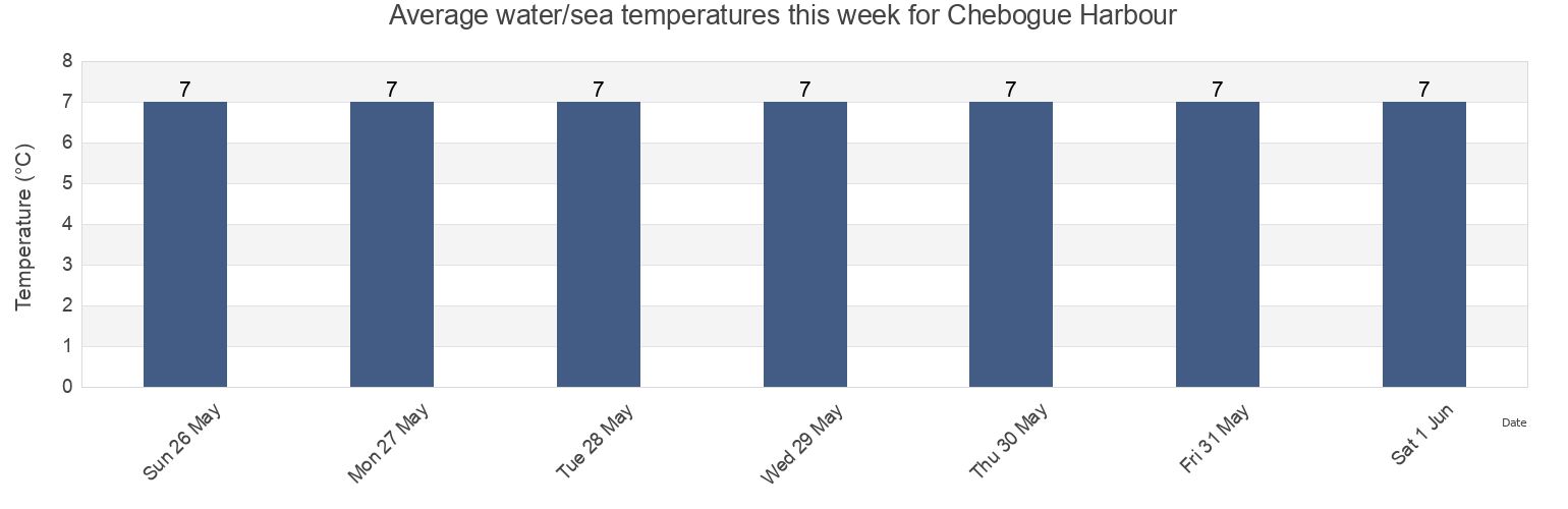 Water temperature in Chebogue Harbour, Nova Scotia, Canada today and this week