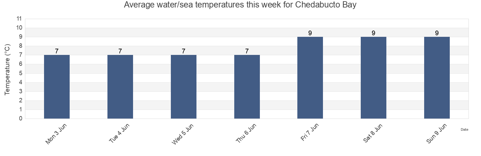 Water temperature in Chedabucto Bay, Nova Scotia, Canada today and this week