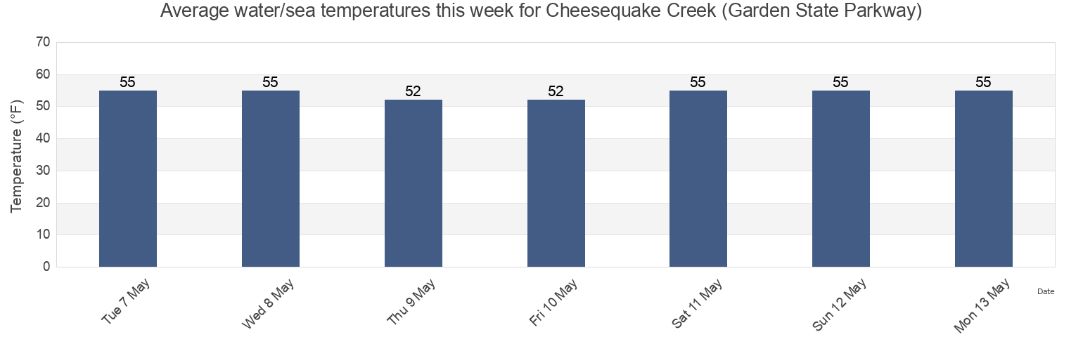 Water temperature in Cheesequake Creek (Garden State Parkway), Middlesex County, New Jersey, United States today and this week