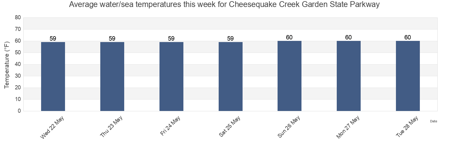 Water temperature in Cheesequake Creek Garden State Parkway, Middlesex County, New Jersey, United States today and this week