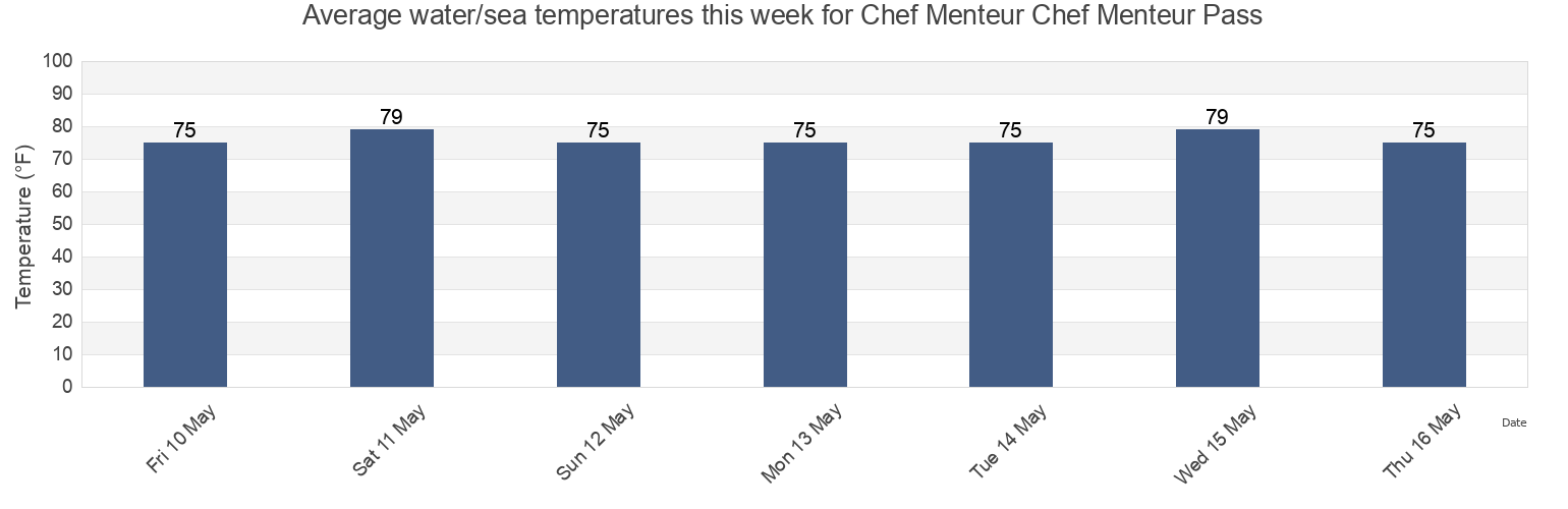 Water temperature in Chef Menteur Chef Menteur Pass, Orleans Parish, Louisiana, United States today and this week