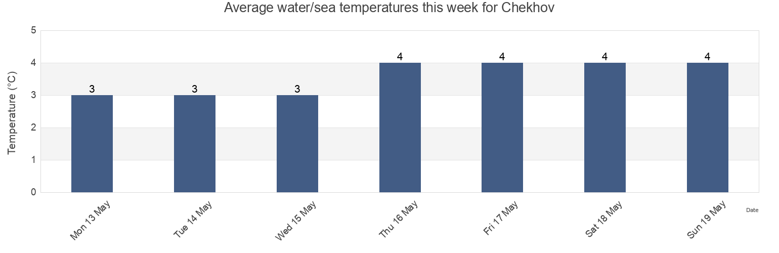 Water temperature in Chekhov, Sakhalin Oblast, Russia today and this week