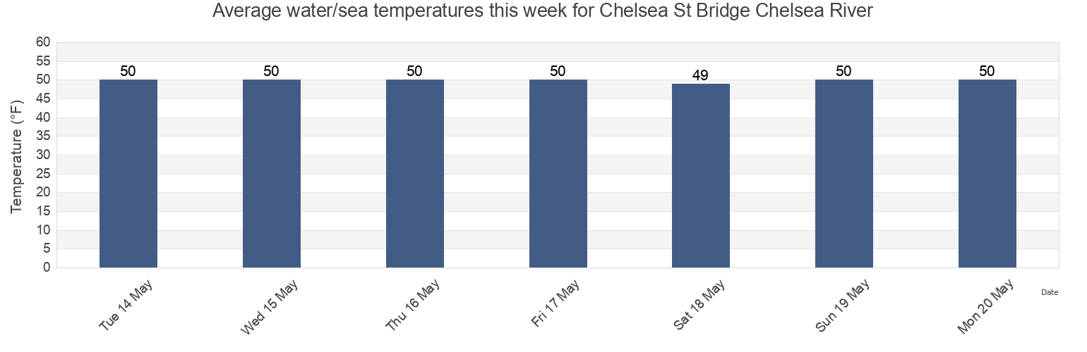 Water temperature in Chelsea St Bridge Chelsea River, Suffolk County, Massachusetts, United States today and this week
