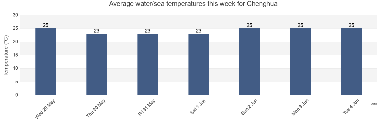 Water temperature in Chenghua, Guangdong, China today and this week