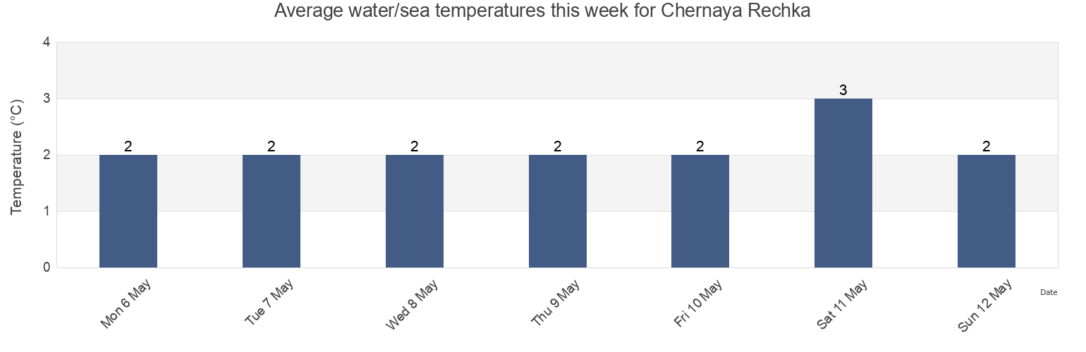 Water temperature in Chernaya Rechka, Leningradskaya Oblast', Russia today and this week