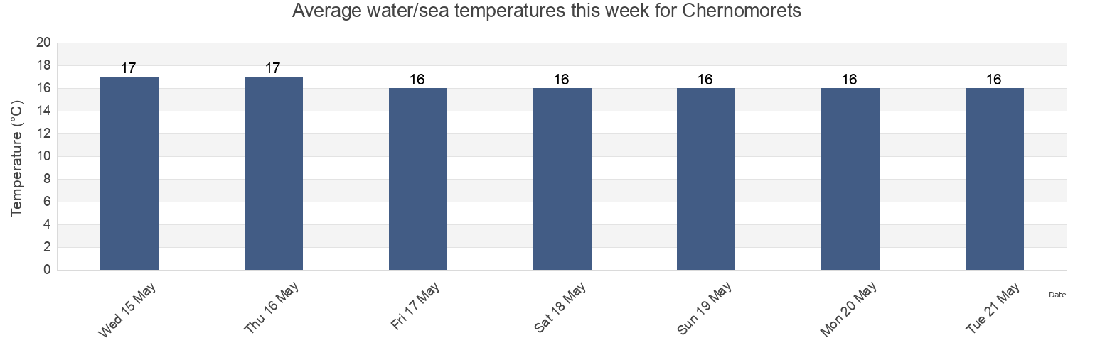 Water temperature in Chernomorets, Obshtina Sozopol, Burgas, Bulgaria today and this week