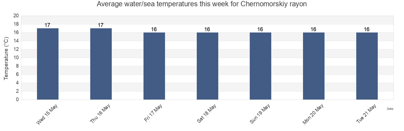 Water temperature in Chernomorskiy rayon, Crimea, Ukraine today and this week