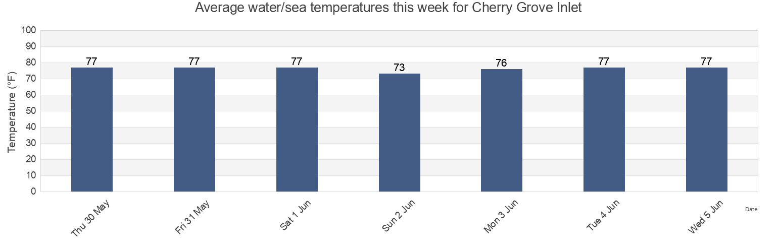 Water temperature in Cherry Grove Inlet, Horry County, South Carolina, United States today and this week