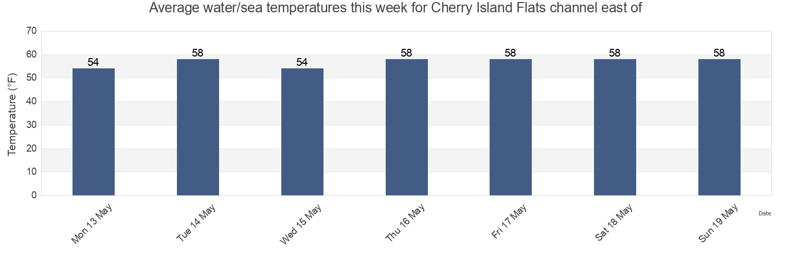 Water temperature in Cherry Island Flats channel east of, Salem County, New Jersey, United States today and this week