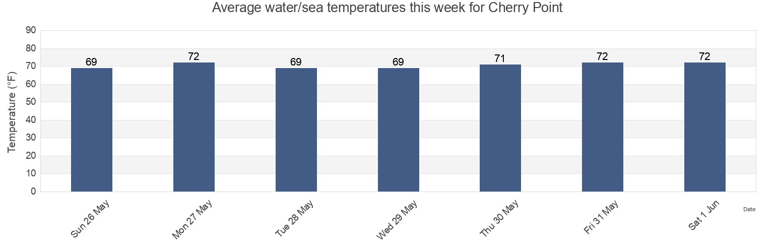 Water temperature in Cherry Point, Craven County, North Carolina, United States today and this week