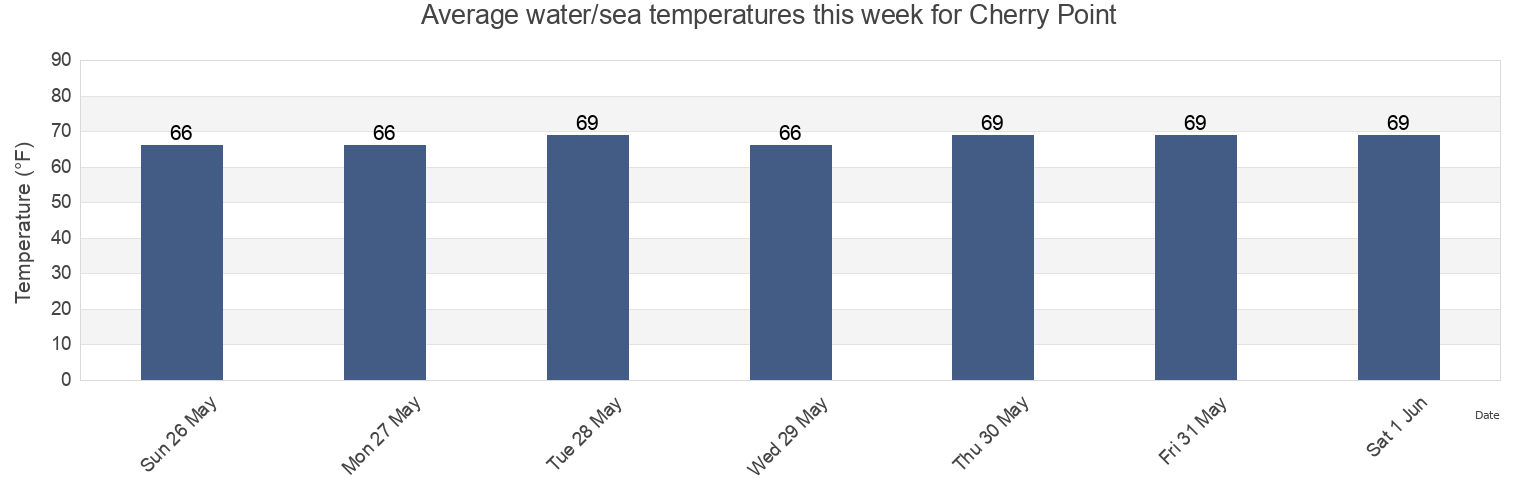 Water temperature in Cherry Point, Mathews County, Virginia, United States today and this week