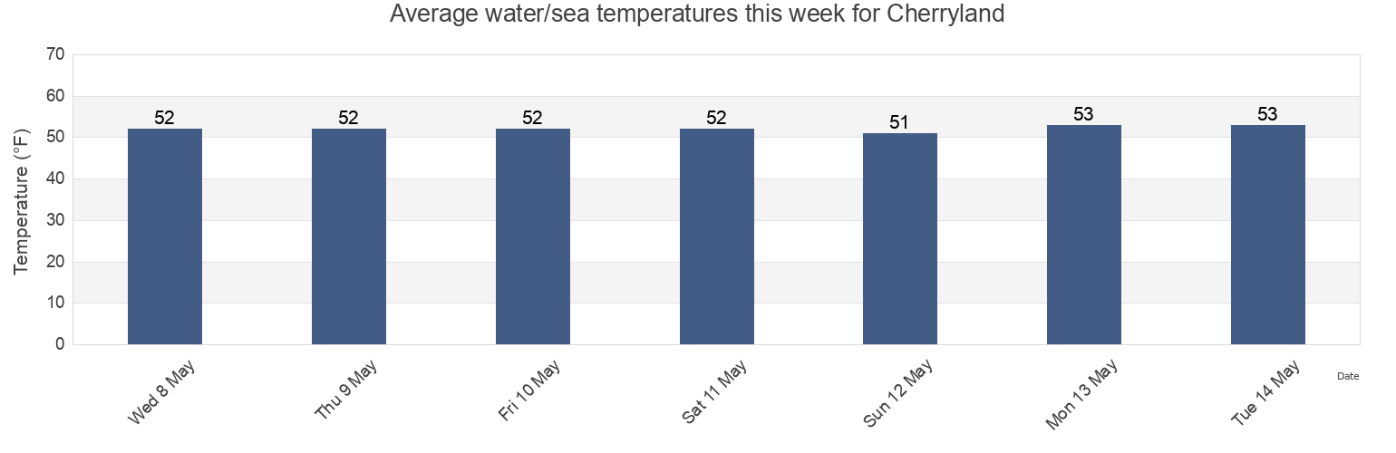 Water temperature in Cherryland, Alameda County, California, United States today and this week