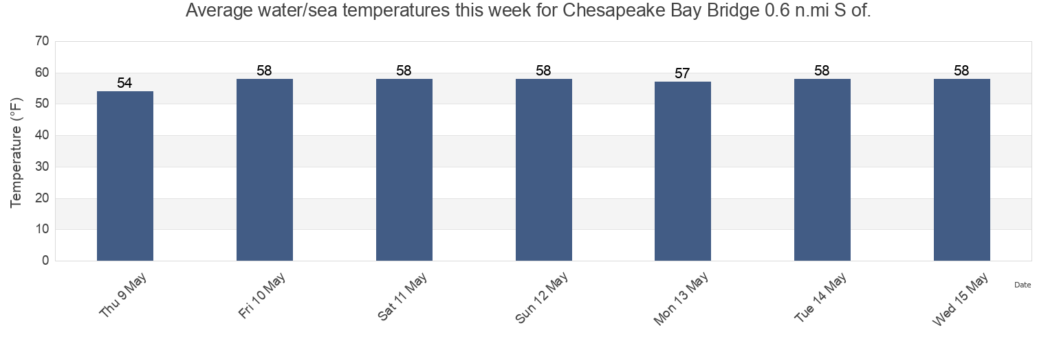 Water temperature in Chesapeake Bay Bridge 0.6 n.mi S of., Anne Arundel County, Maryland, United States today and this week
