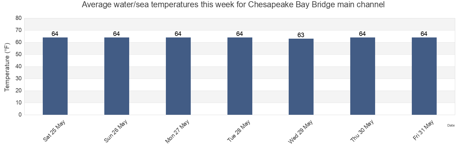 Water temperature in Chesapeake Bay Bridge main channel, Anne Arundel County, Maryland, United States today and this week