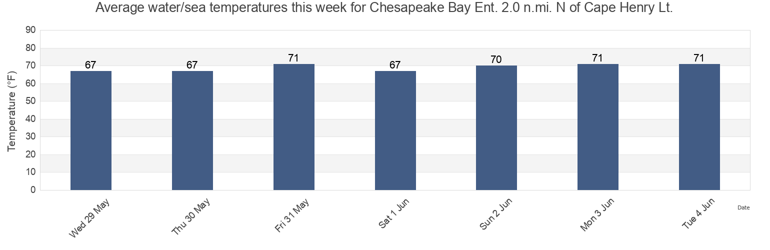 Water temperature in Chesapeake Bay Ent. 2.0 n.mi. N of Cape Henry Lt., City of Virginia Beach, Virginia, United States today and this week