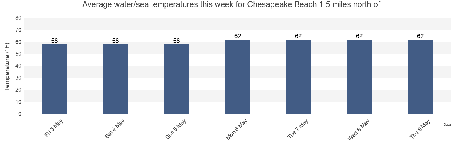 Water temperature in Chesapeake Beach 1.5 miles north of, City of Virginia Beach, Virginia, United States today and this week