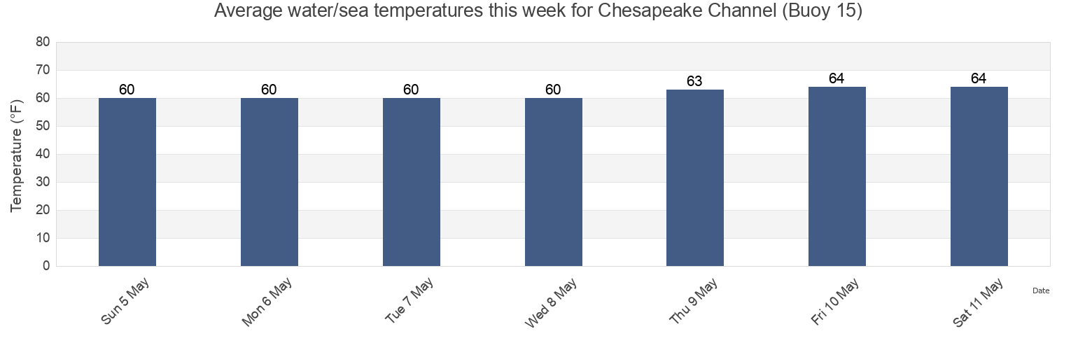 Water temperature in Chesapeake Channel (Buoy 15), Northampton County, Virginia, United States today and this week