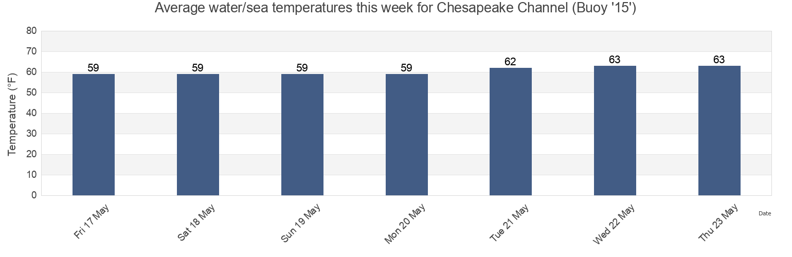 Water temperature in Chesapeake Channel (Buoy '15'), Northampton County, Virginia, United States today and this week