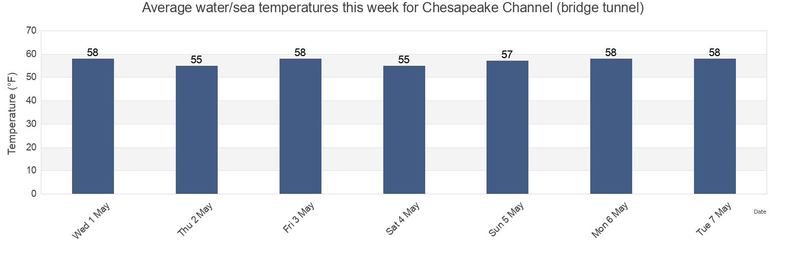 Water temperature in Chesapeake Channel (bridge tunnel), Northampton County, Virginia, United States today and this week