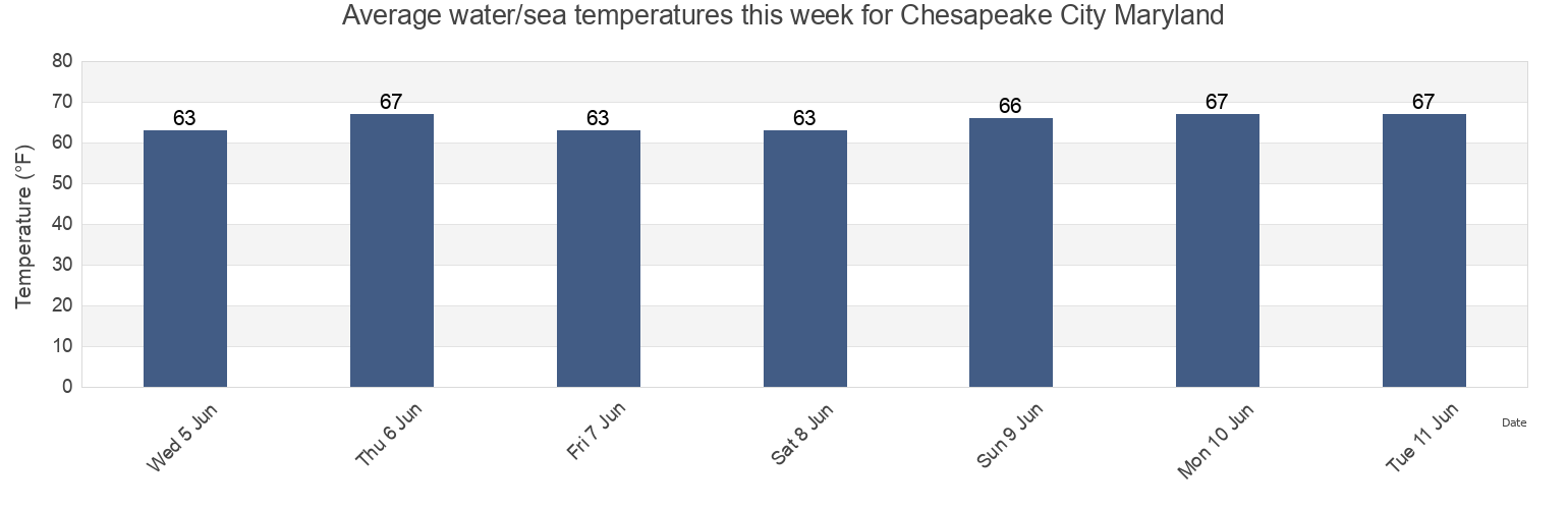 Water temperature in Chesapeake City Maryland, New Castle County, Delaware, United States today and this week