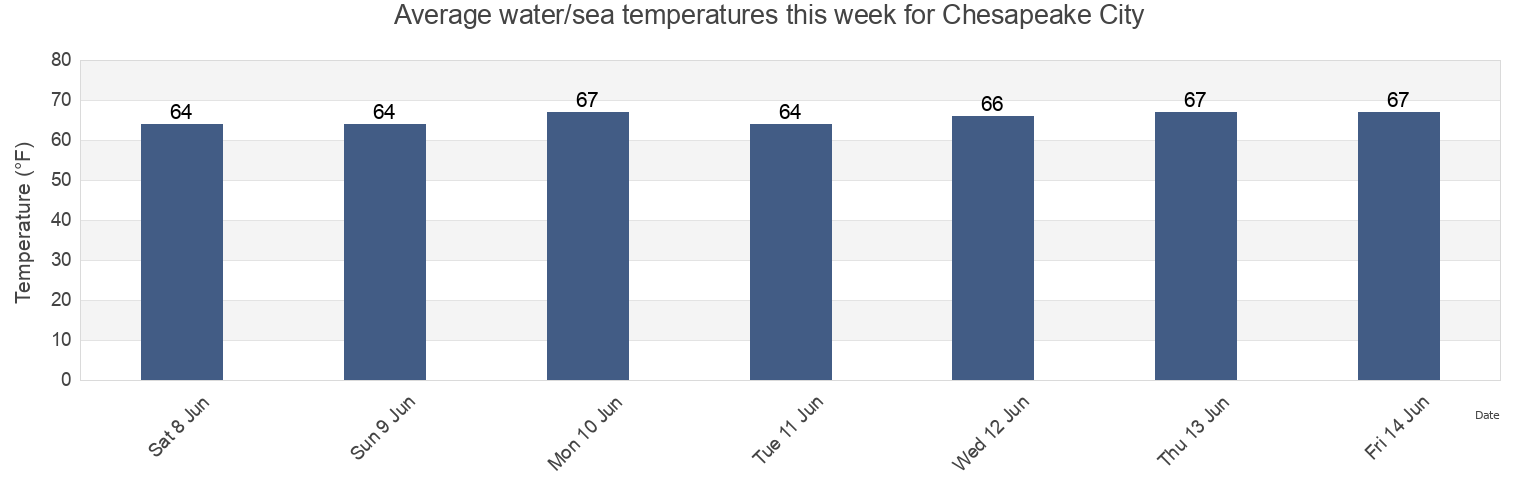 Water temperature in Chesapeake City, New Castle County, Delaware, United States today and this week