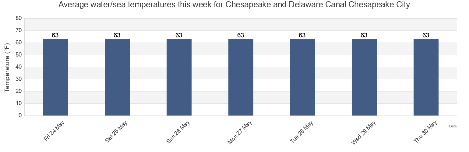 Water temperature in Chesapeake and Delaware Canal Chesapeake City, Cecil County, Maryland, United States today and this week