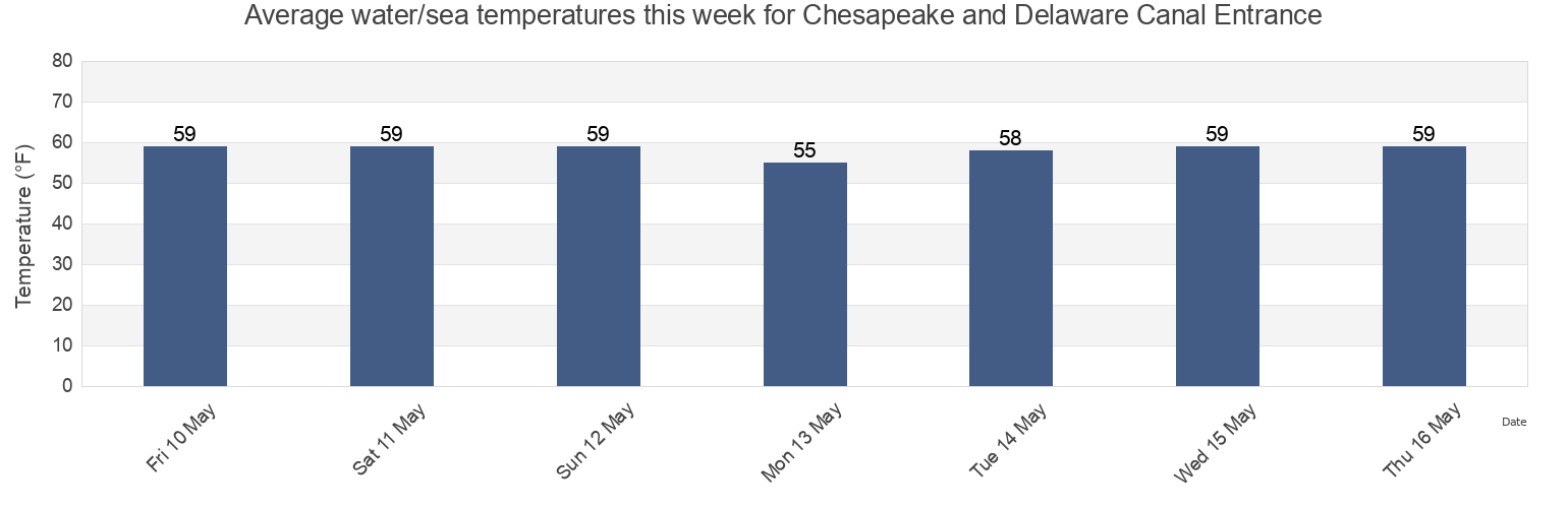 Water temperature in Chesapeake and Delaware Canal Entrance, New Castle County, Delaware, United States today and this week
