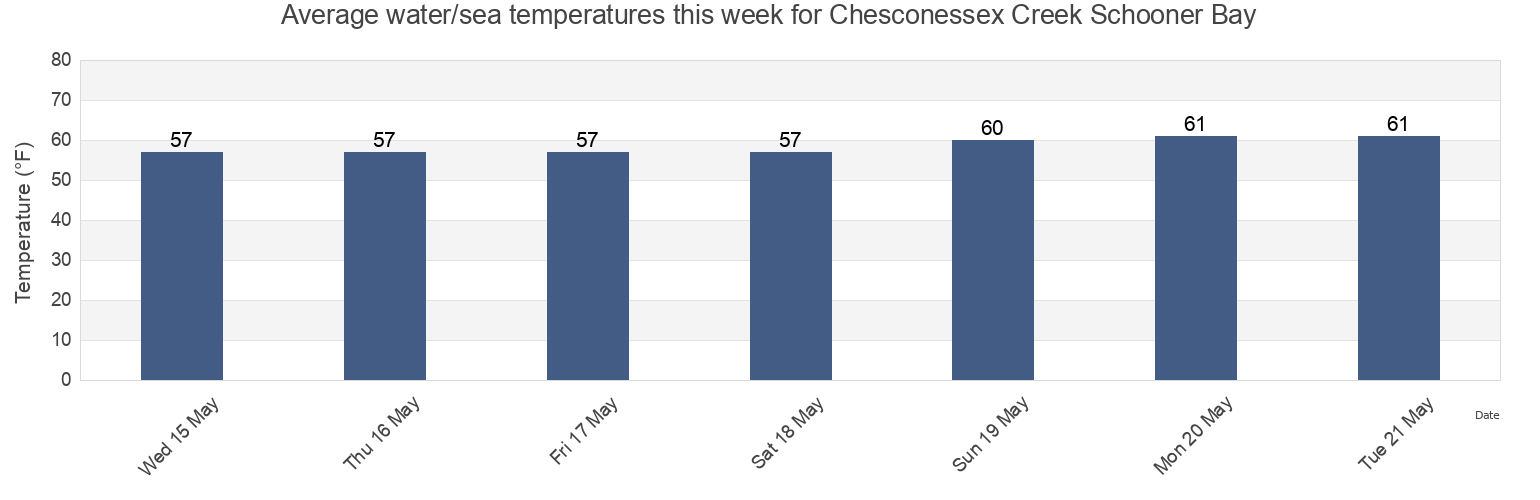 Water temperature in Chesconessex Creek Schooner Bay, Accomack County, Virginia, United States today and this week
