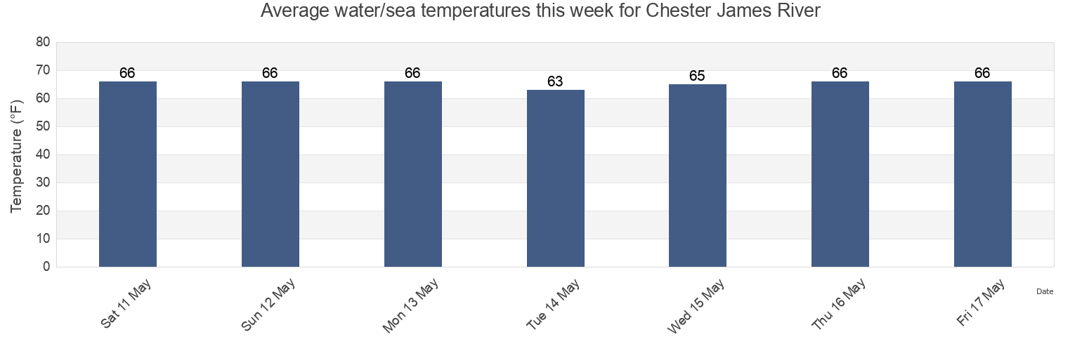 Water temperature in Chester James River, City of Hopewell, Virginia, United States today and this week