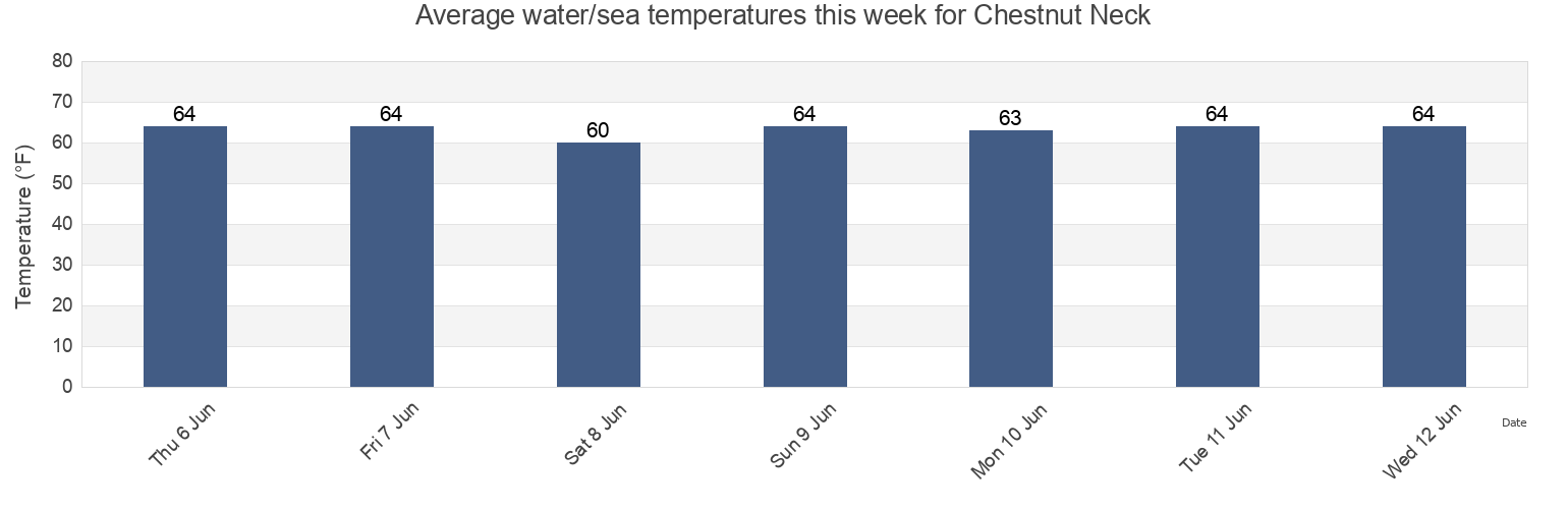 Water temperature in Chestnut Neck, Atlantic County, New Jersey, United States today and this week