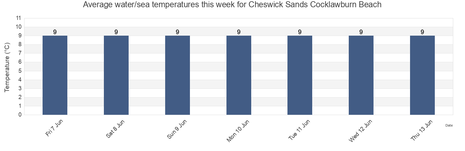 Water temperature in Cheswick Sands Cocklawburn Beach, The Scottish Borders, Scotland, United Kingdom today and this week