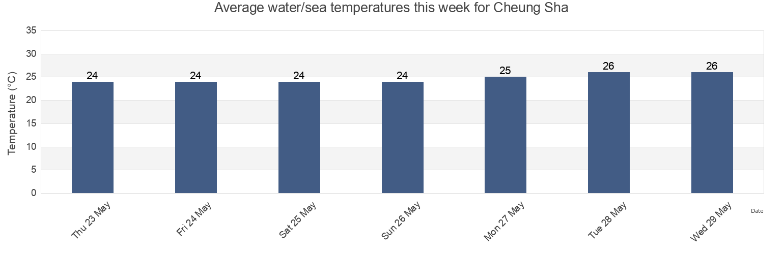 Water temperature in Cheung Sha, Islands, Hong Kong today and this week