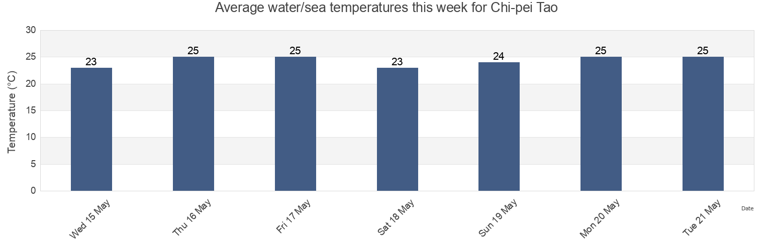 Water temperature in Chi-pei Tao, Penghu County, Taiwan, Taiwan today and this week